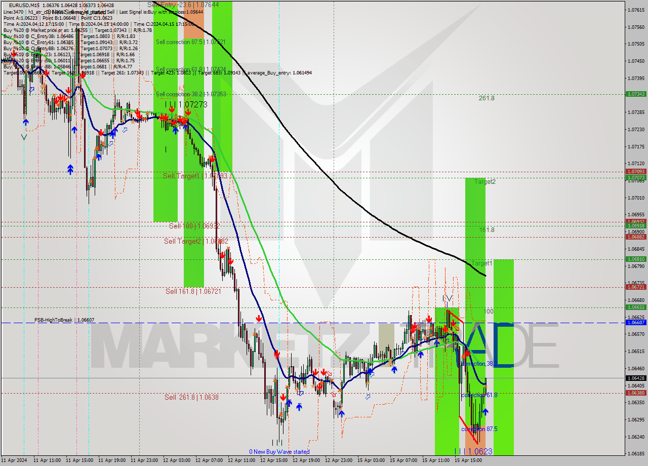 EURUSD M15 Signal