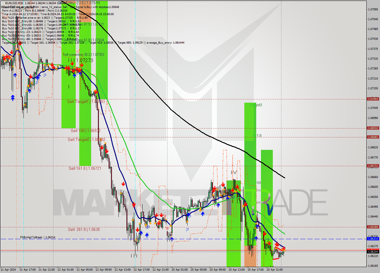 EURUSD M15 Signal