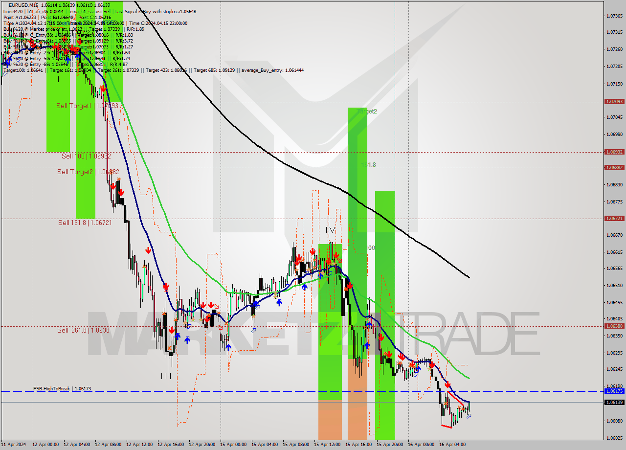 EURUSD M15 Analysis EURUSD M15 Signal