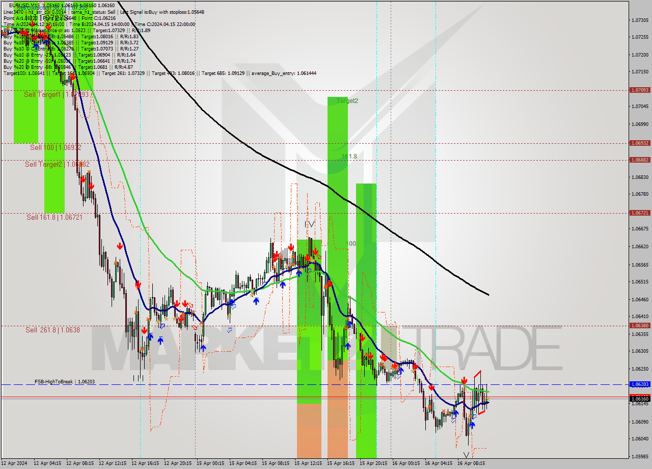 EURUSD M15 Analysis EURUSD M15 Signal