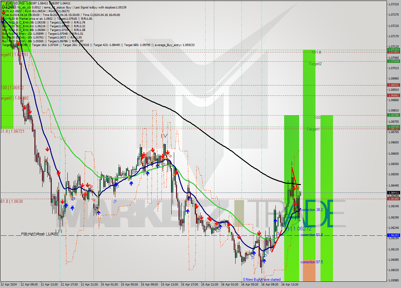 EURUSD M15 Signal