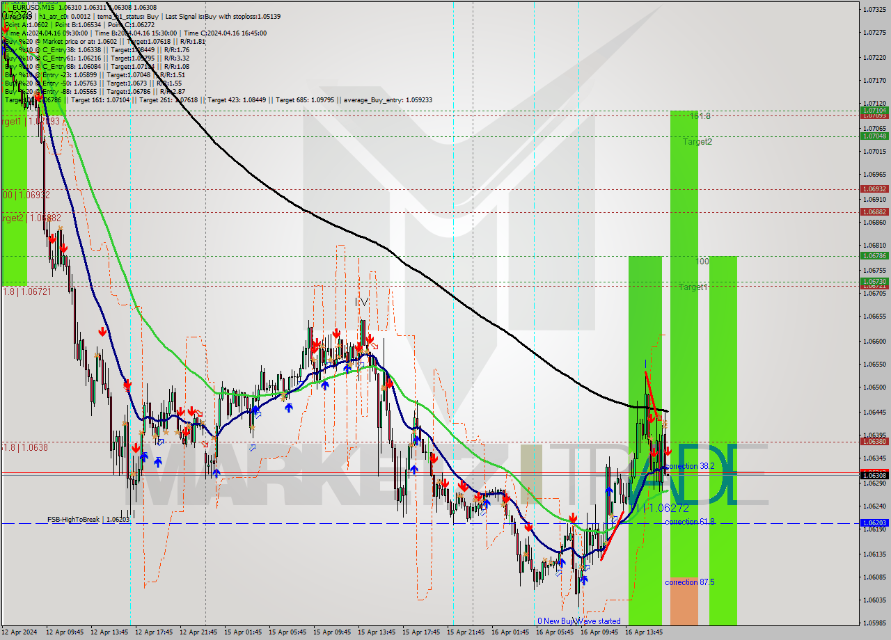 EURUSD M15 Signal