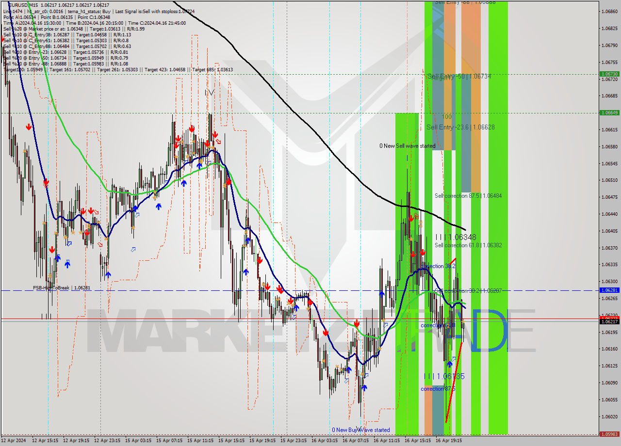 EURUSD M15 Signal