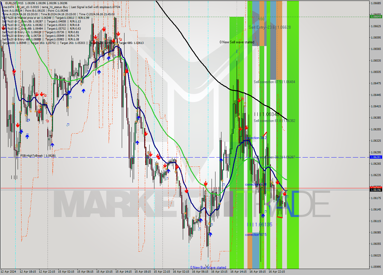 EURUSD M15 Analysis EURUSD M15 Signal
