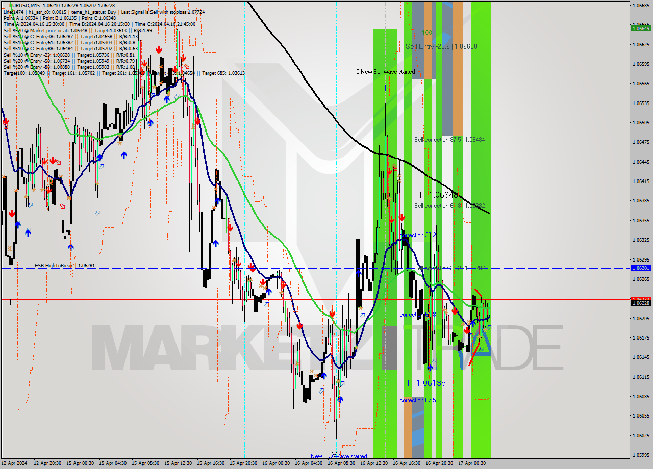 EURUSD M15 Signal