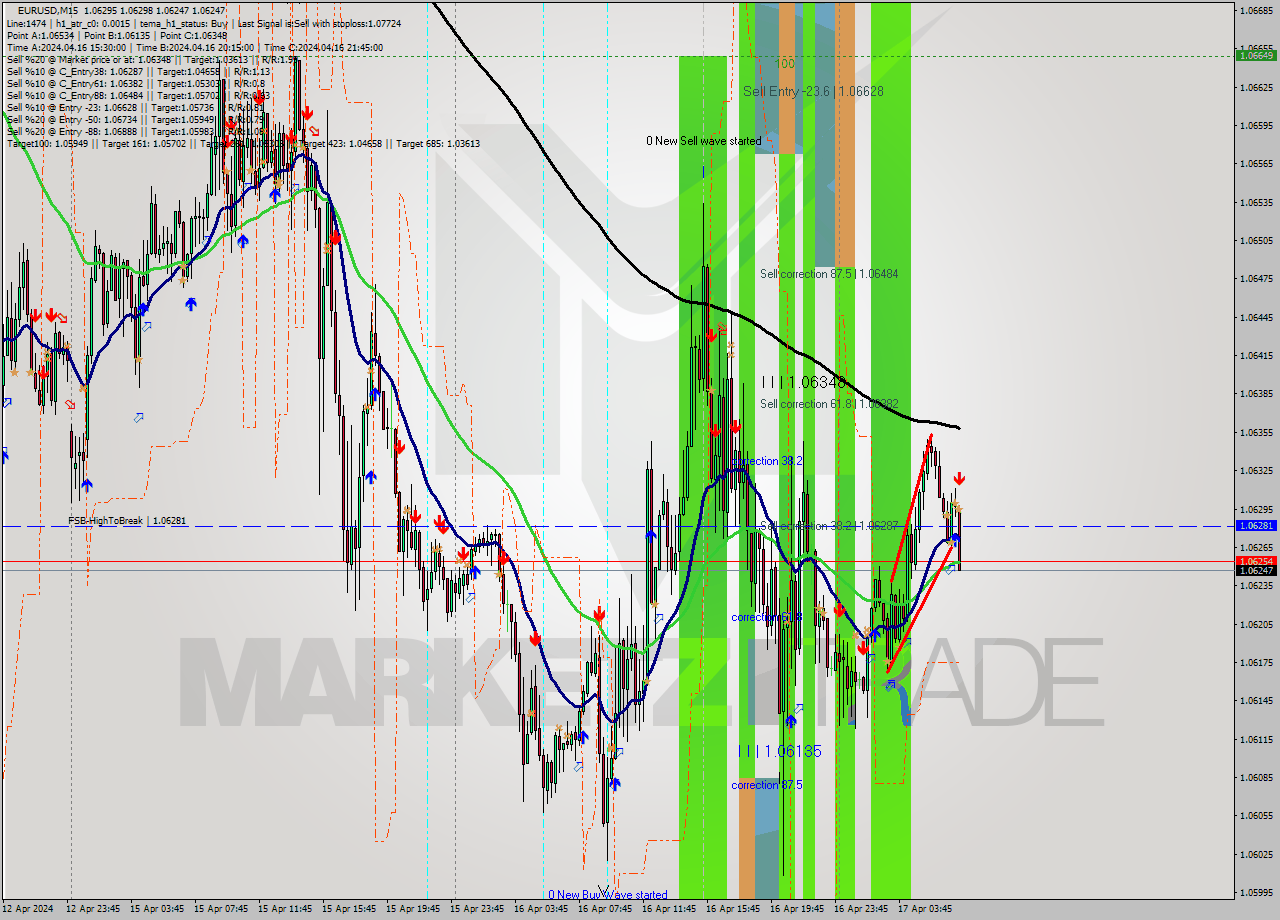 EURUSD M15 Analysis EURUSD M15 Signal