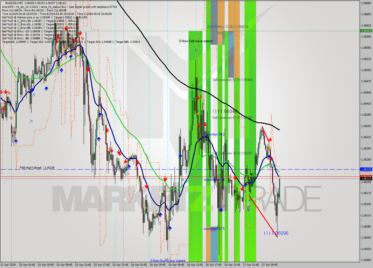 EURUSD M15 Signal