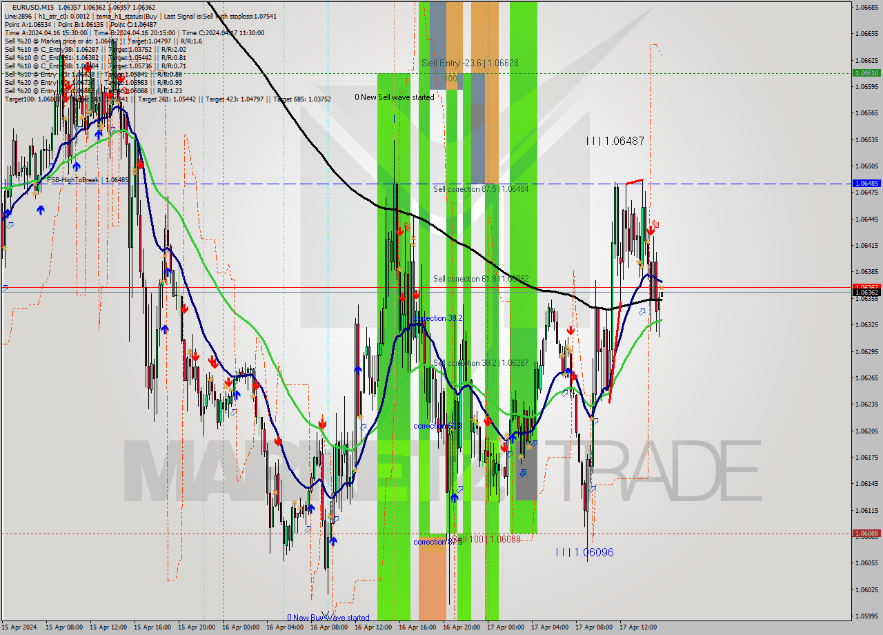 EURUSD M15 Signal