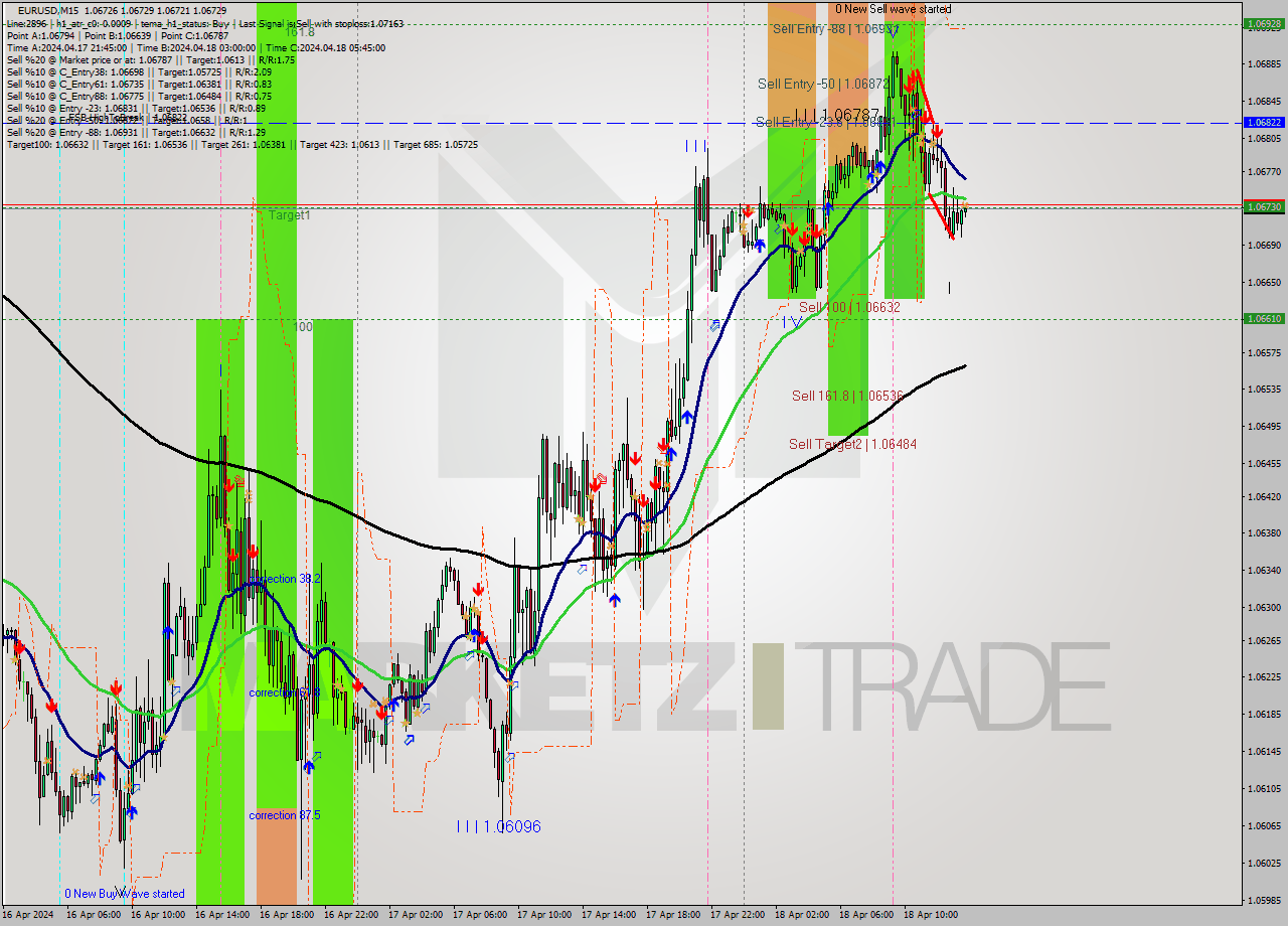 EURUSD M15 Analysis EURUSD M15 Signal