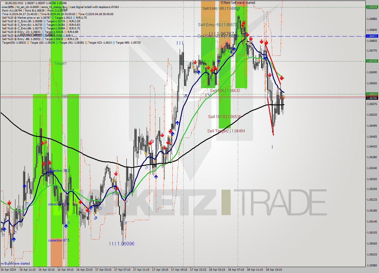 EURUSD M15 Analysis EURUSD M15 Signal