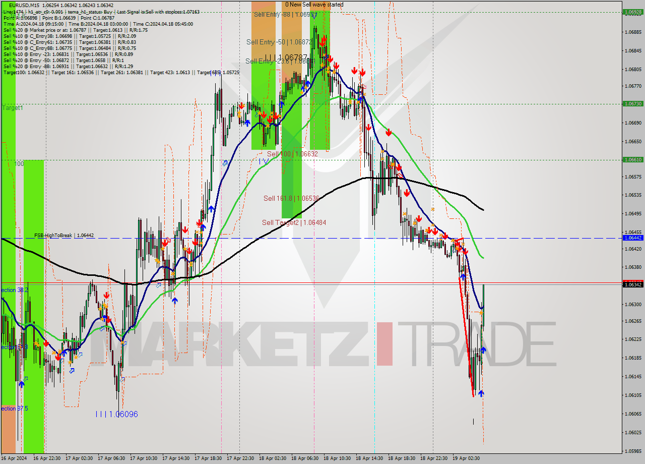 EURUSD M15 Analysis EURUSD M15 Signal