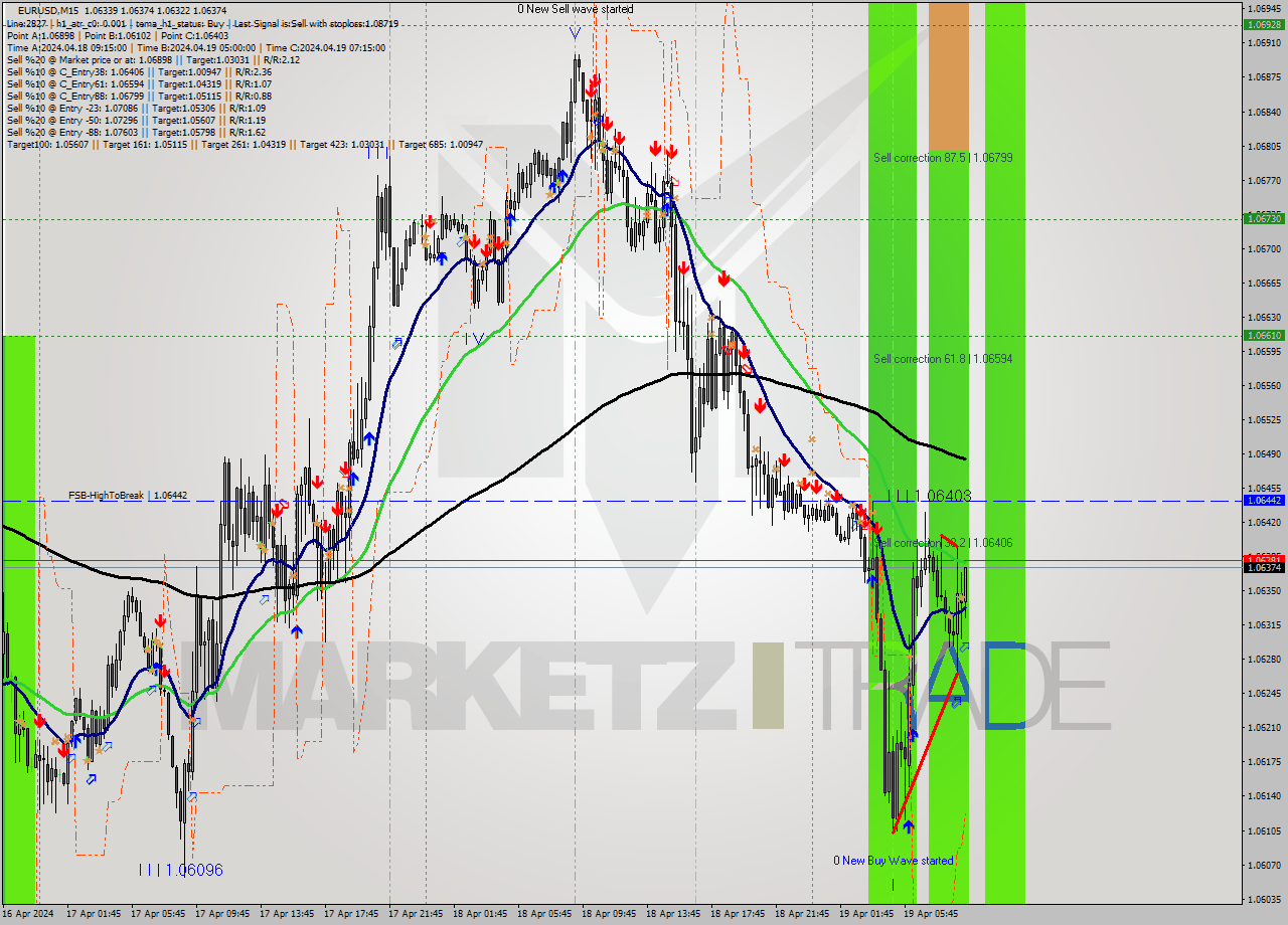 EURUSD M15 Analysis EURUSD M15 Signal