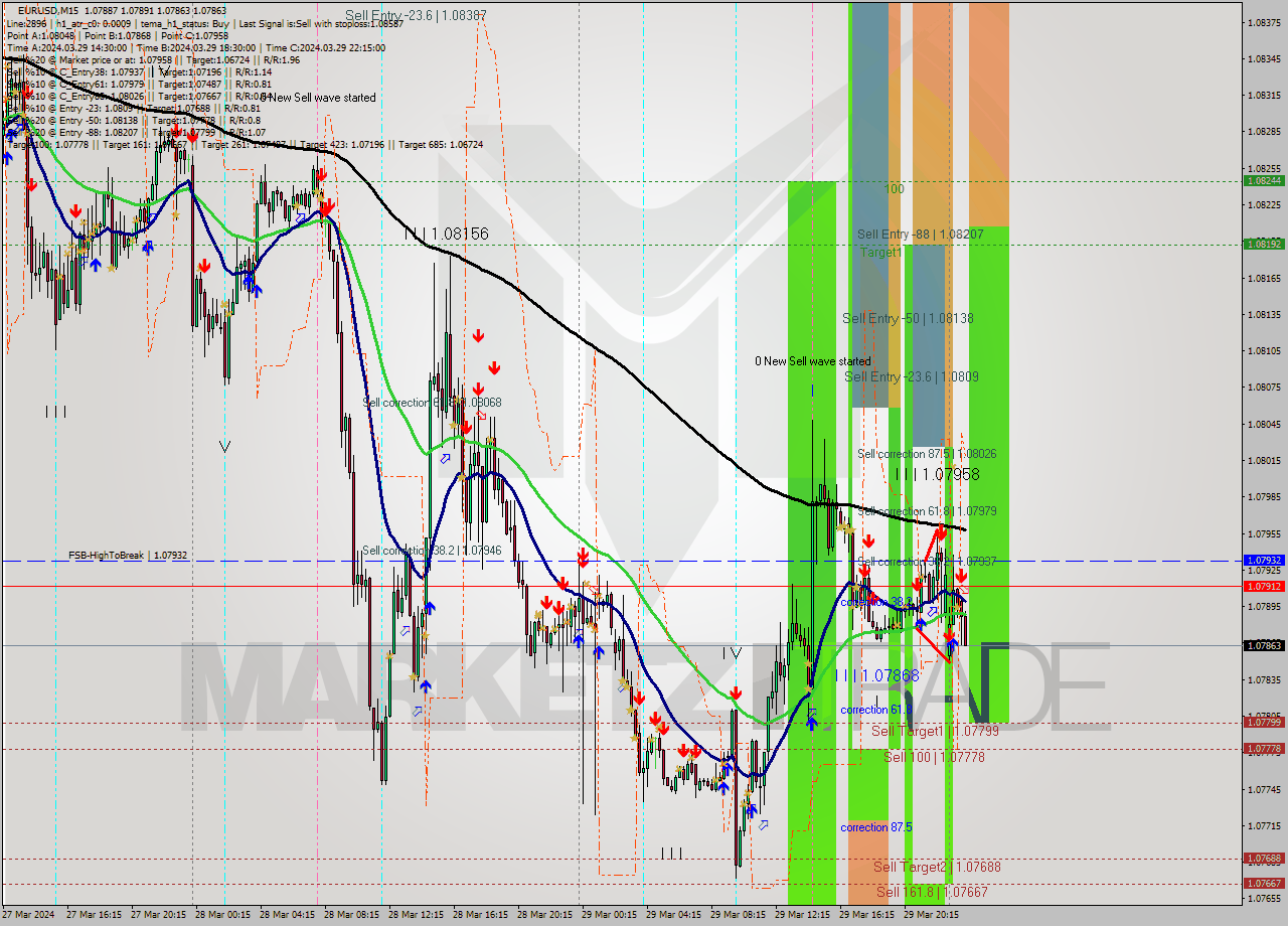 EURUSD M15 Analysis EURUSD M15 Signal