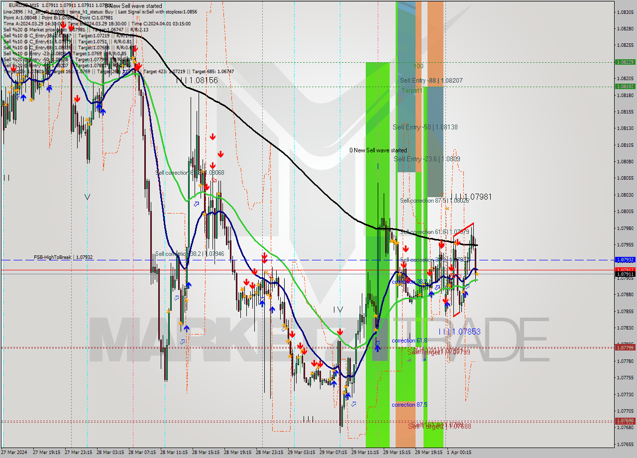 EURUSD M15 Analysis EURUSD M15 Signal