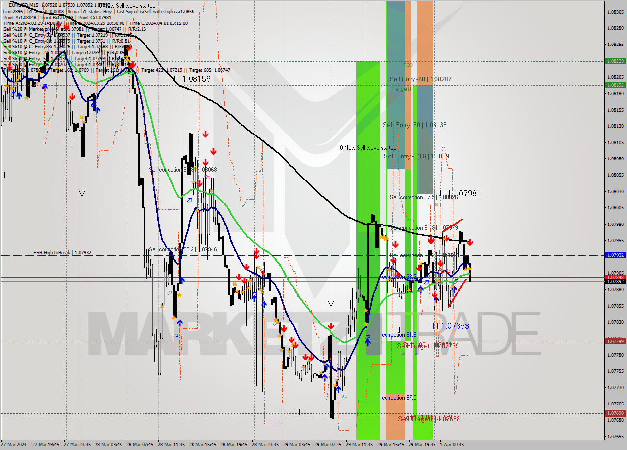 EURUSD M15 Signal