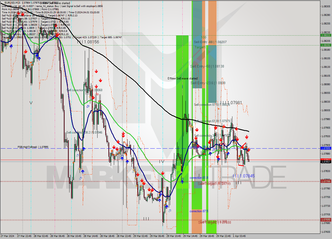 EURUSD M15 Analysis EURUSD M15 Signal