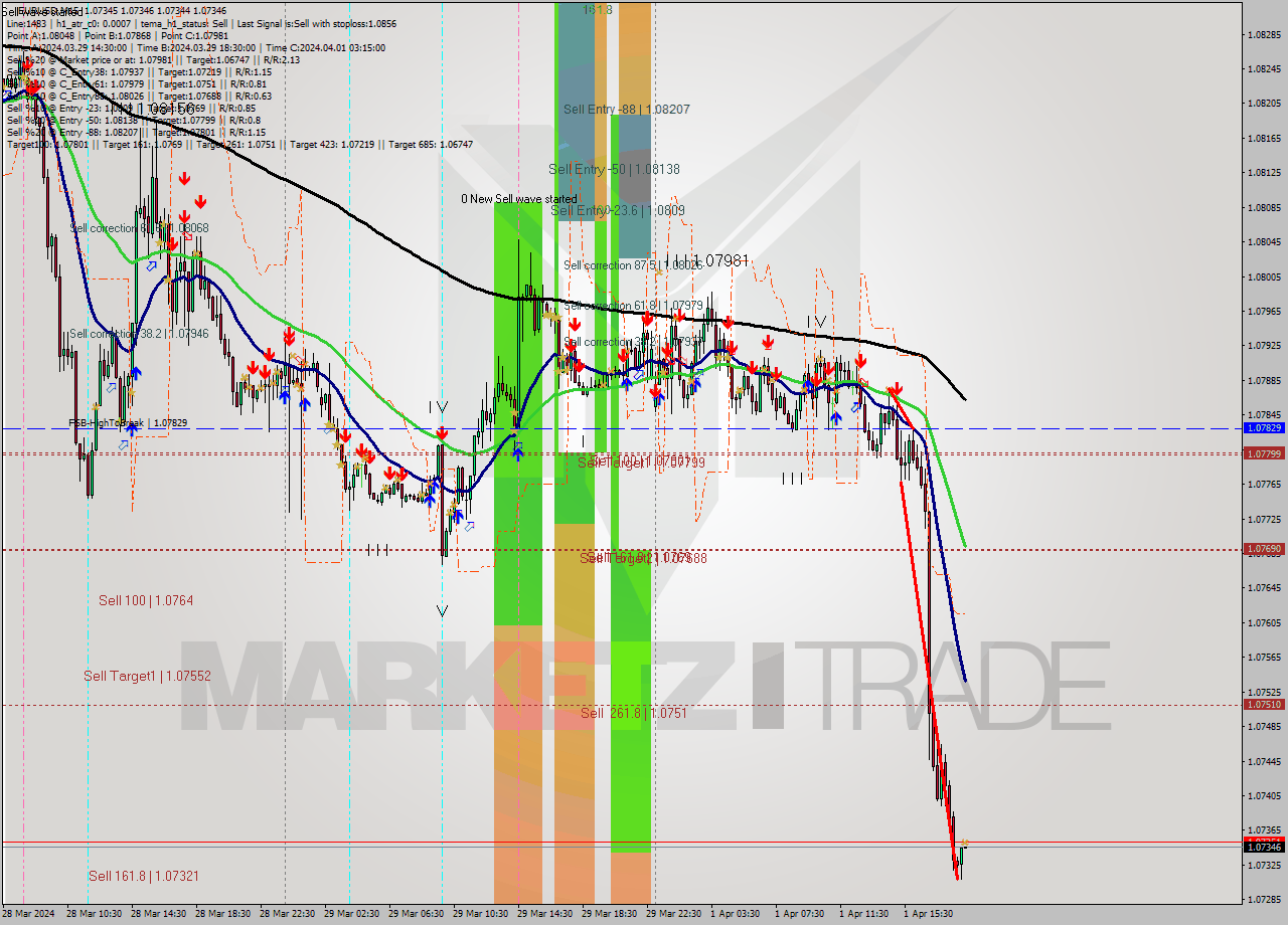 EURUSD M15 Signal