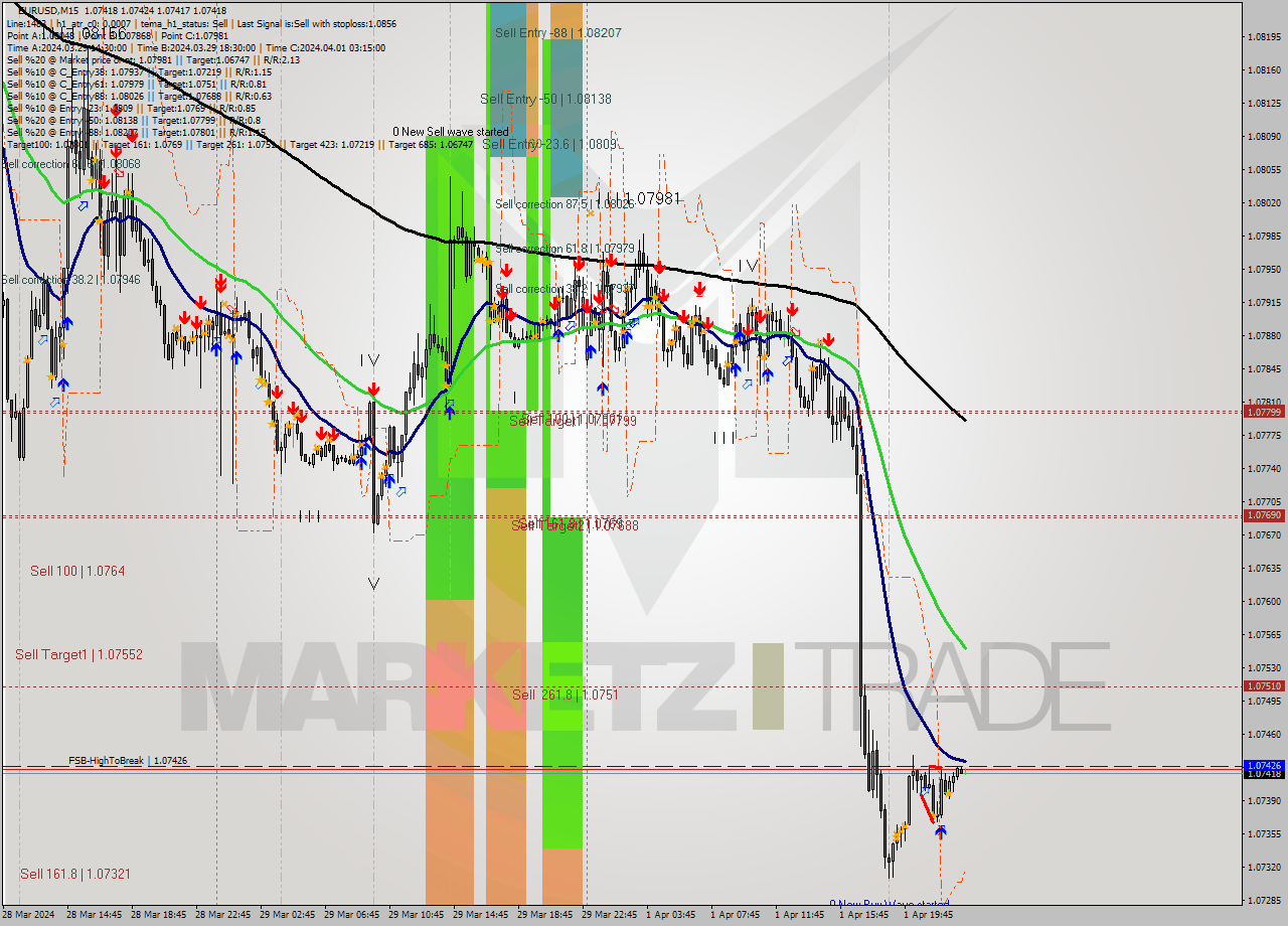 EURUSD M15 Analysis EURUSD M15 Signal