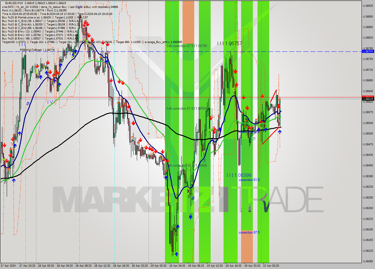 EURUSD M15 Analysis EURUSD M15 Signal