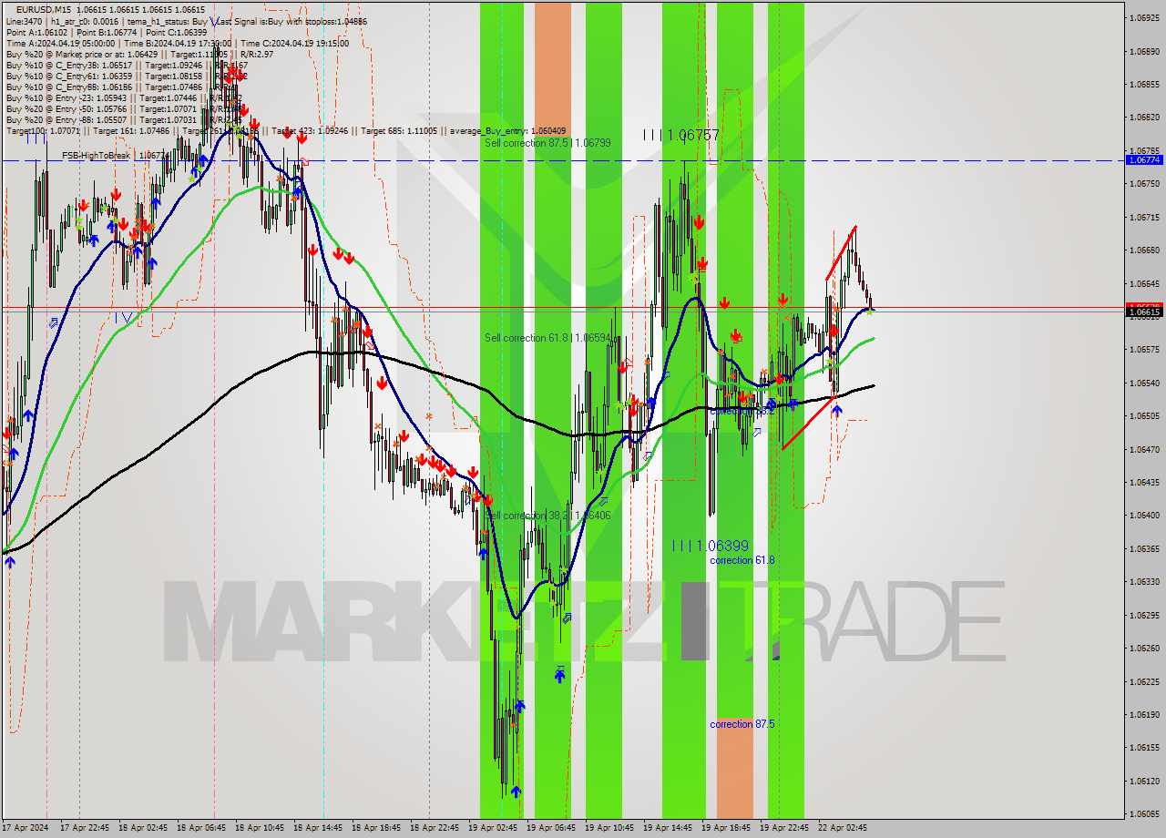 EURUSD M15 Signal