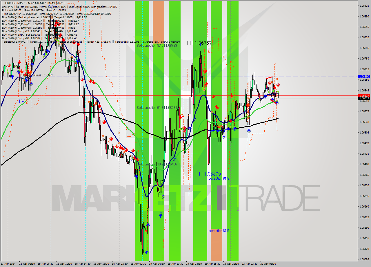 EURUSD M15 Analysis EURUSD M15 Signal