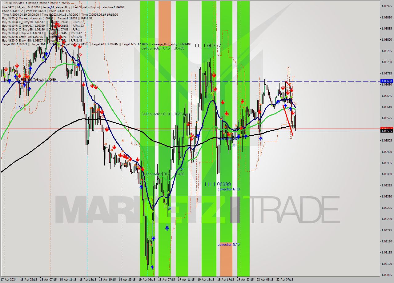 EURUSD M15 Analysis EURUSD M15 Signal
