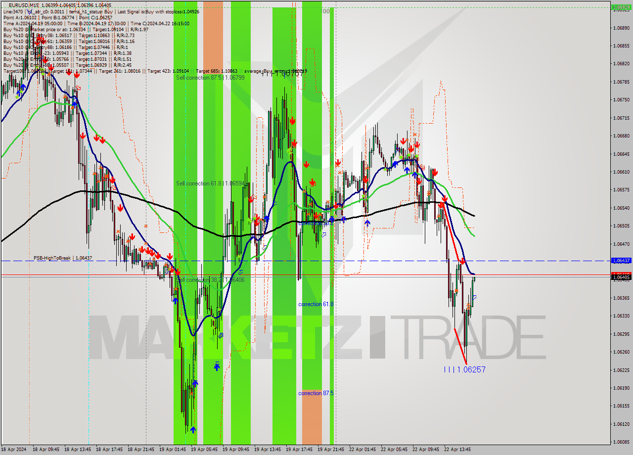 EURUSD M15 Analysis EURUSD M15 Signal