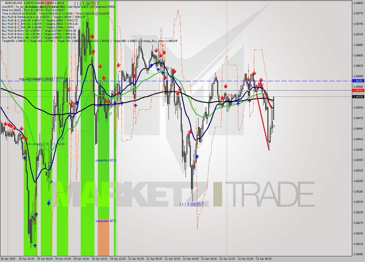 EURUSD M15 Analysis EURUSD M15 Signal