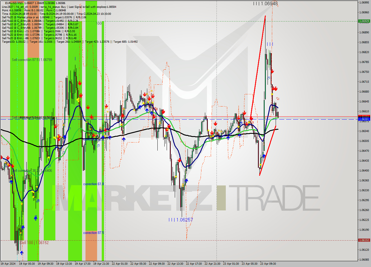 EURUSD M15 Analysis EURUSD M15 Signal