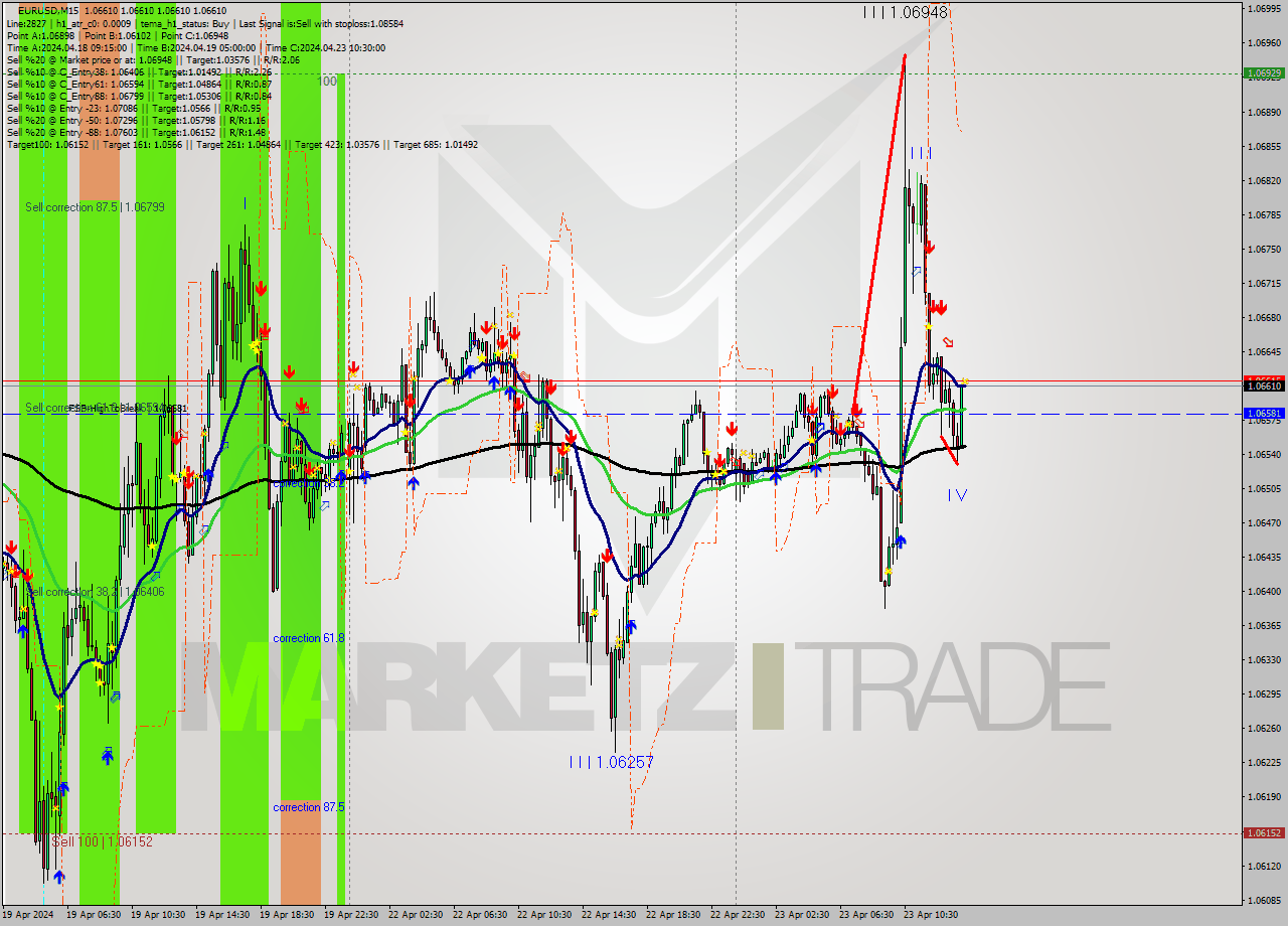 EURUSD M15 Analysis EURUSD M15 Signal