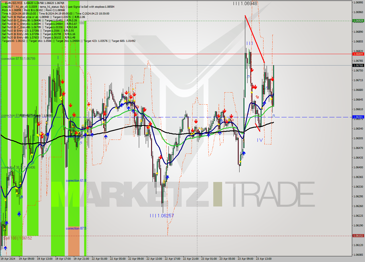 EURUSD M15 Analysis EURUSD M15 Signal