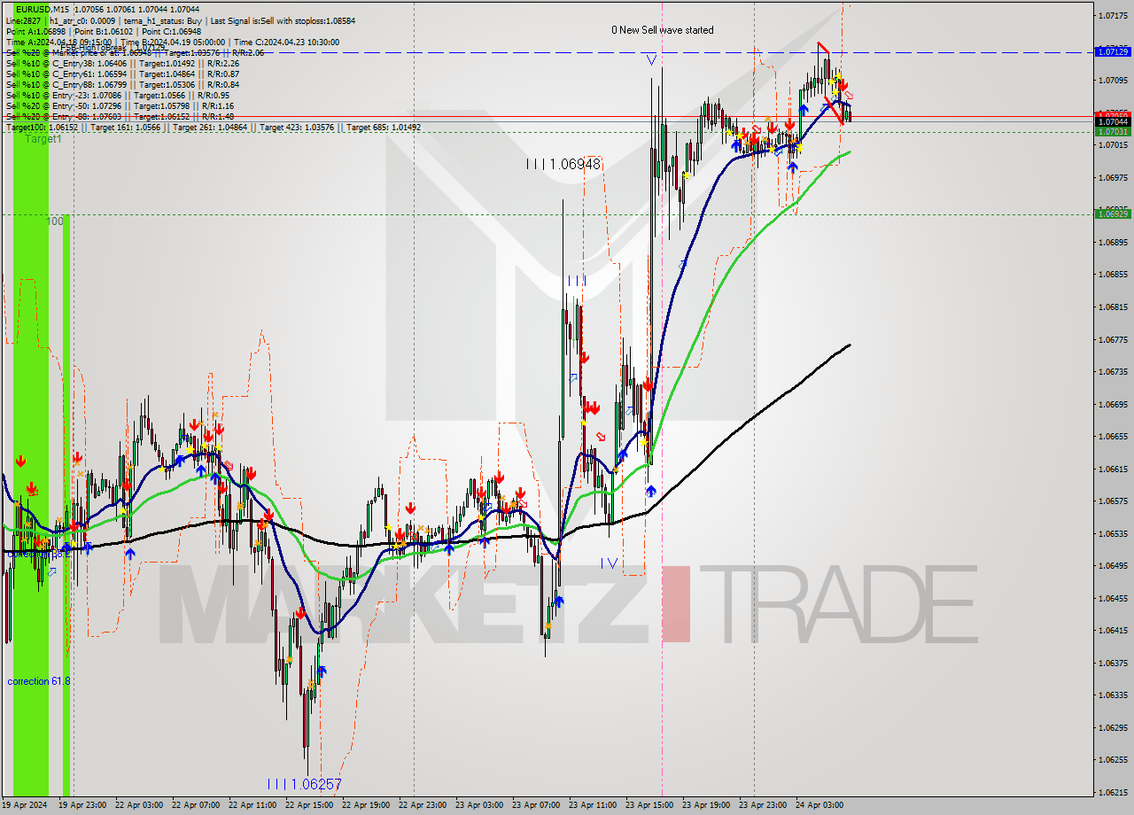 EURUSD M15 Signal