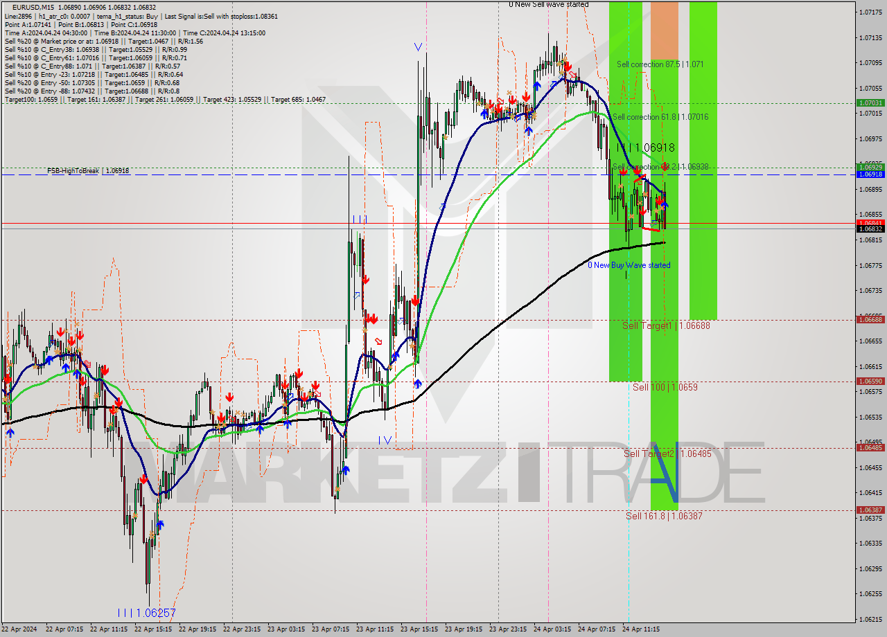 EURUSD M15 Analysis EURUSD M15 Signal