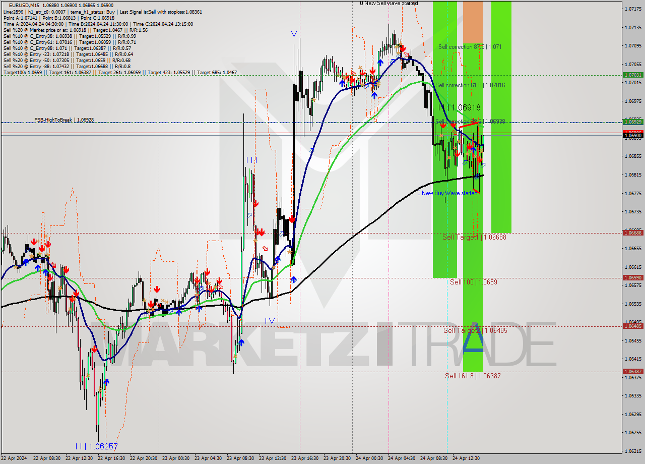 EURUSD M15 Analysis EURUSD M15 Signal