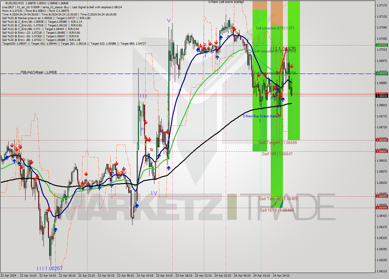 EURUSD M15 Analysis EURUSD M15 Signal