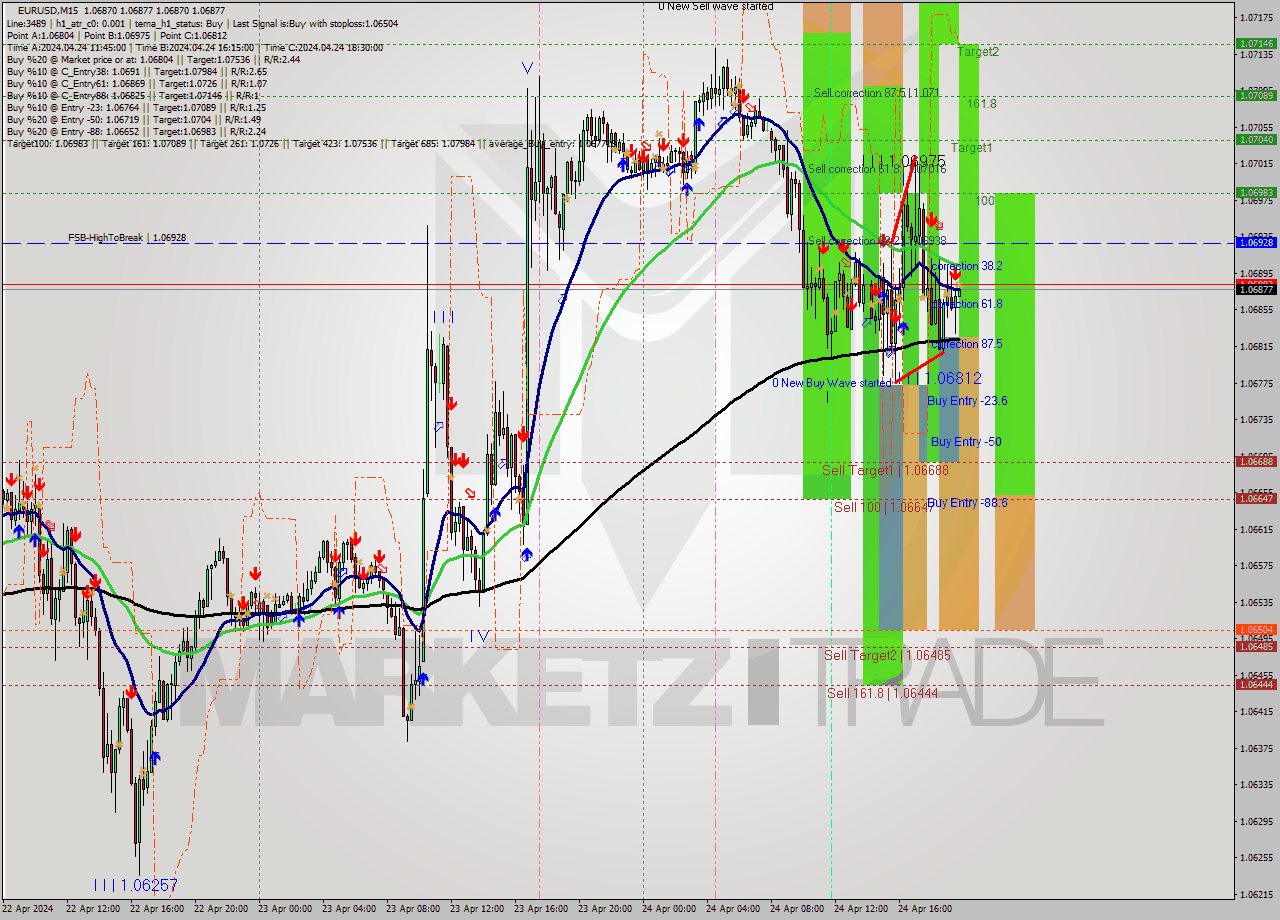 EURUSD M15 Analysis EURUSD M15 Signal