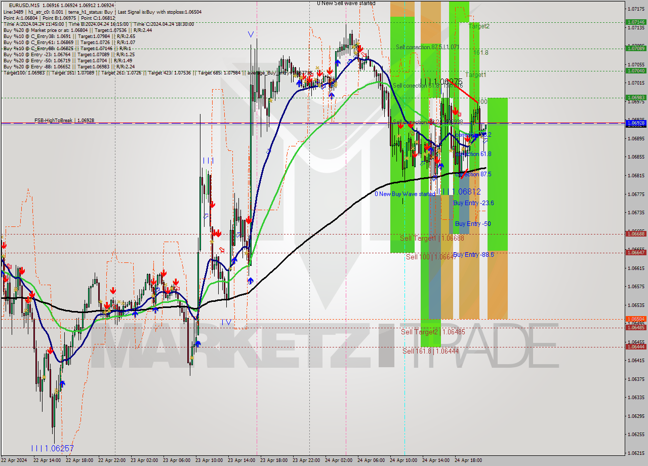 EURUSD M15 Signal