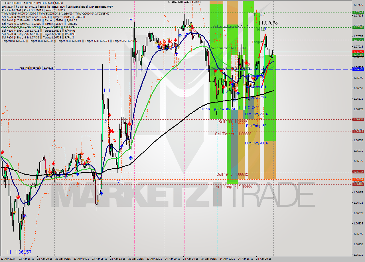EURUSD M15 Analysis EURUSD M15 Signal
