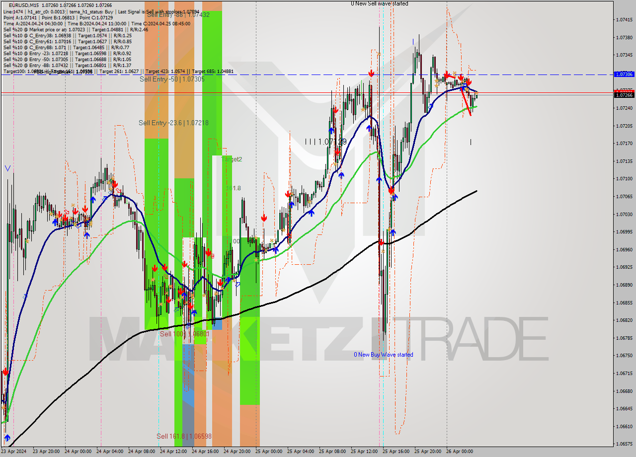 EURUSD M15 Analysis EURUSD M15 Signal