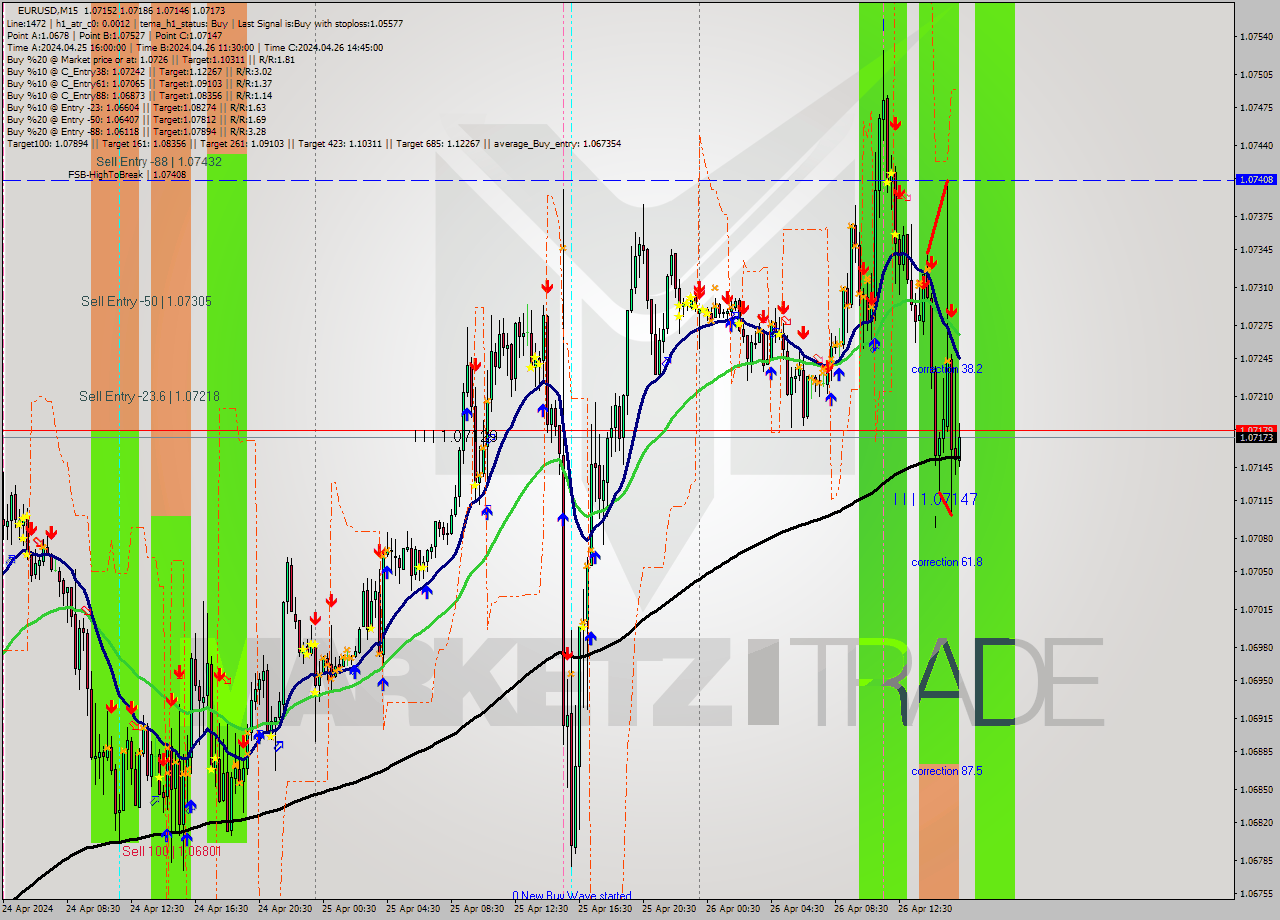 EURUSD M15 Analysis EURUSD M15 Signal
