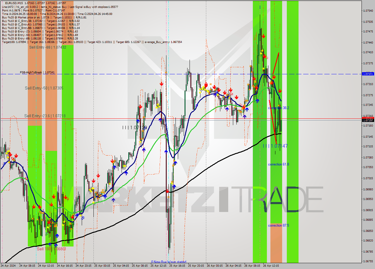 EURUSD M15 Analysis EURUSD M15 Signal