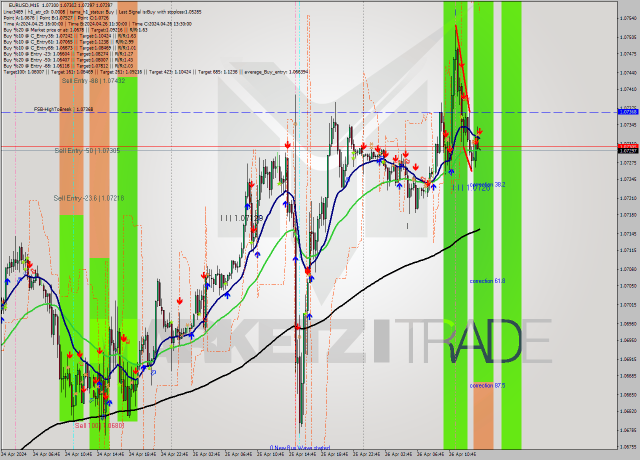 EURUSD M15 Analysis EURUSD M15 Signal