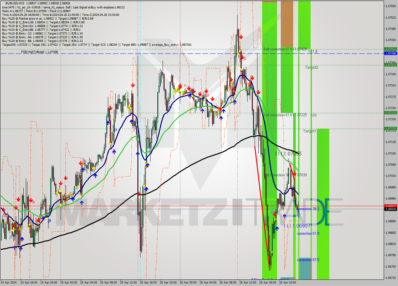 EURUSD M15 Signal