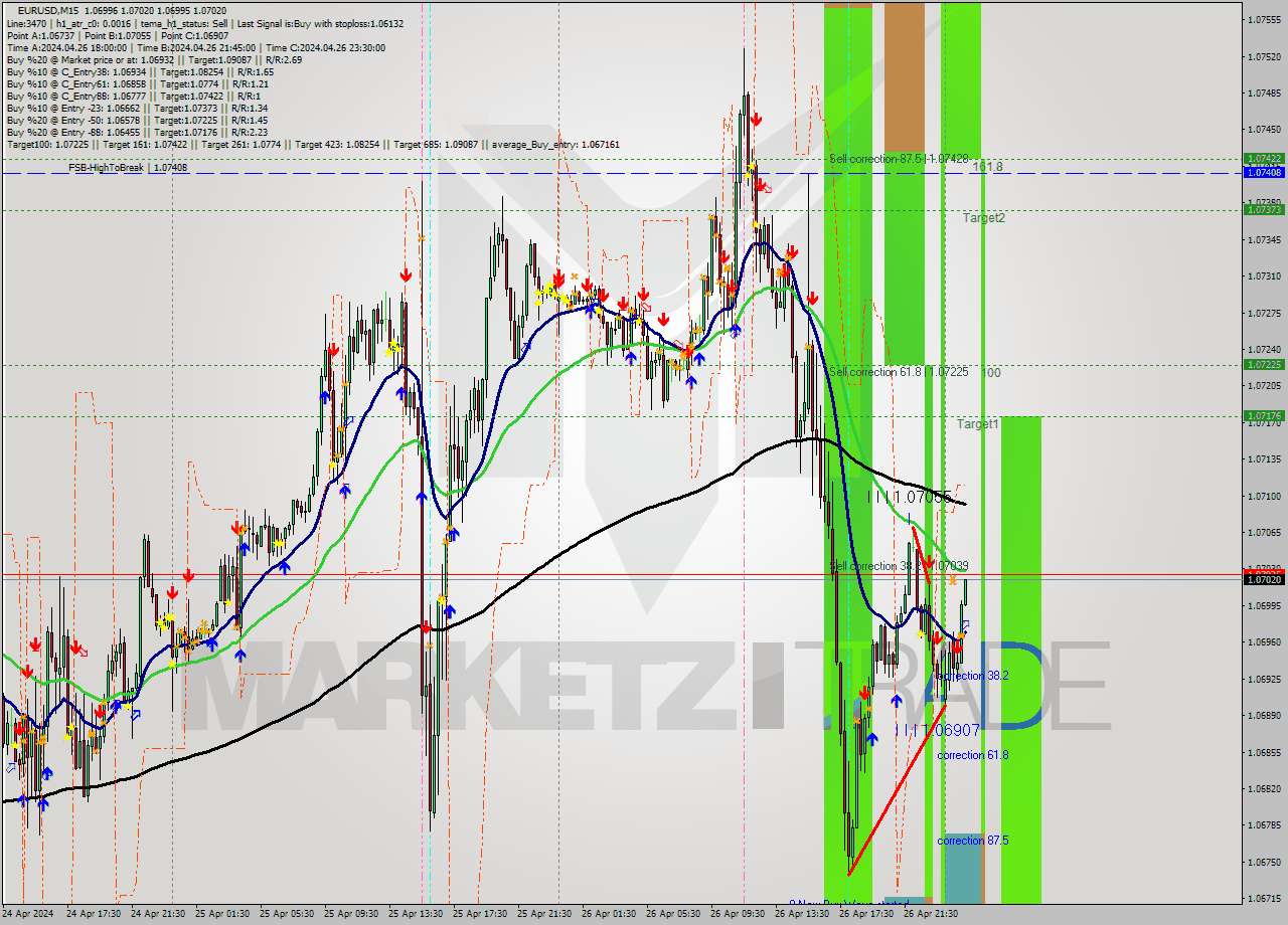 EURUSD M15 Analysis EURUSD M15 Signal