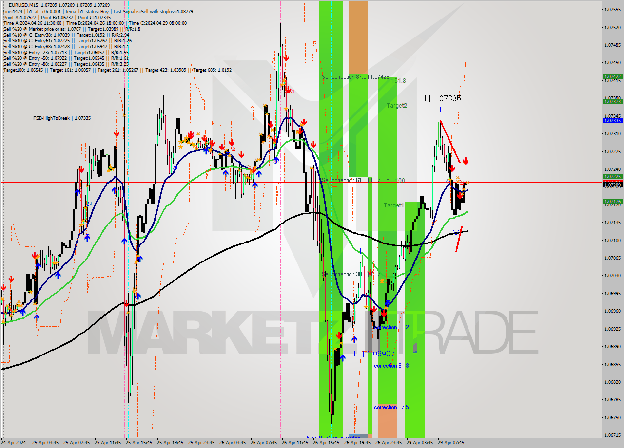 EURUSD M15 Analysis EURUSD M15 Signal