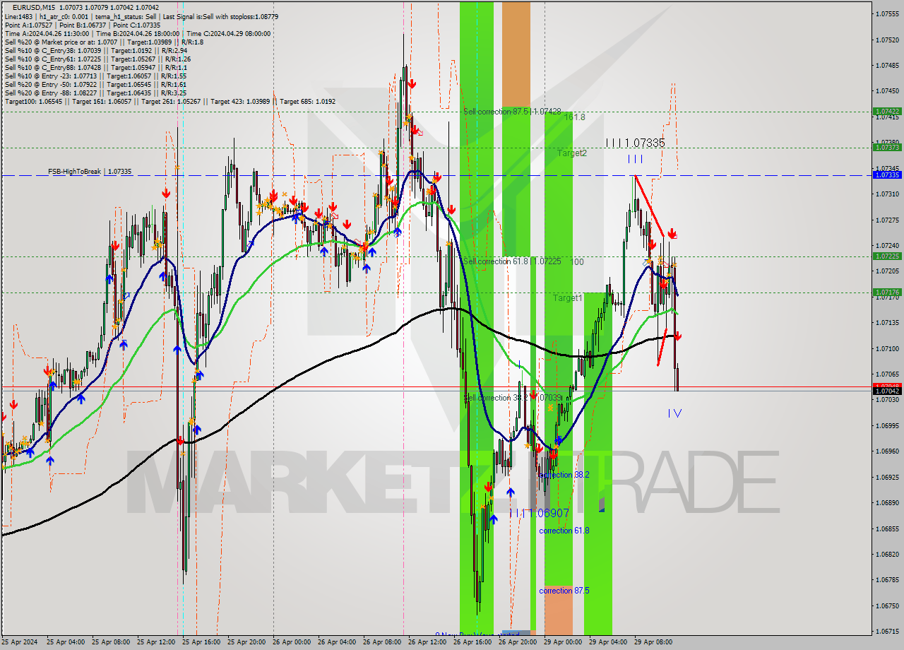 EURUSD M15 Analysis EURUSD M15 Signal