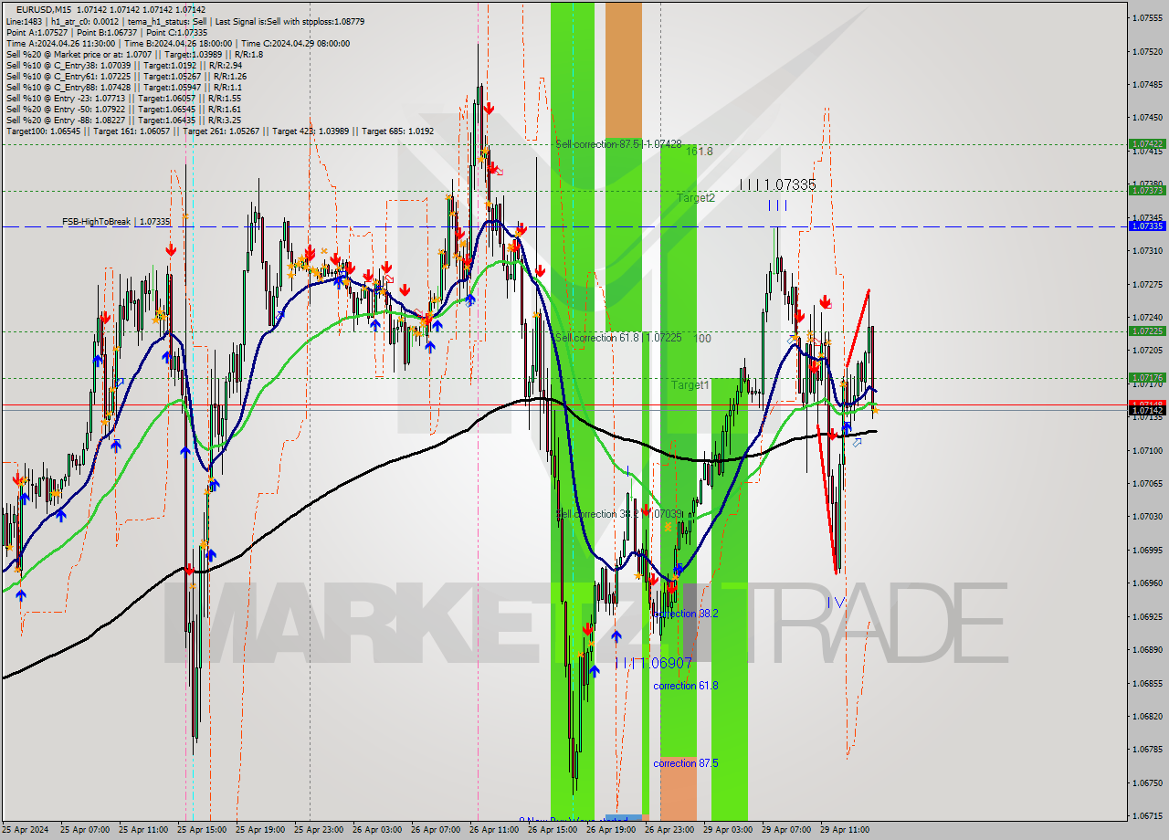 EURUSD M15 Analysis EURUSD M15 Signal