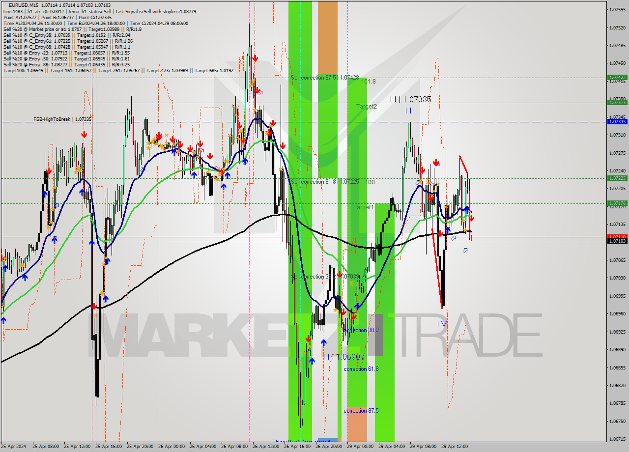 EURUSD M15 Analysis EURUSD M15 Signal