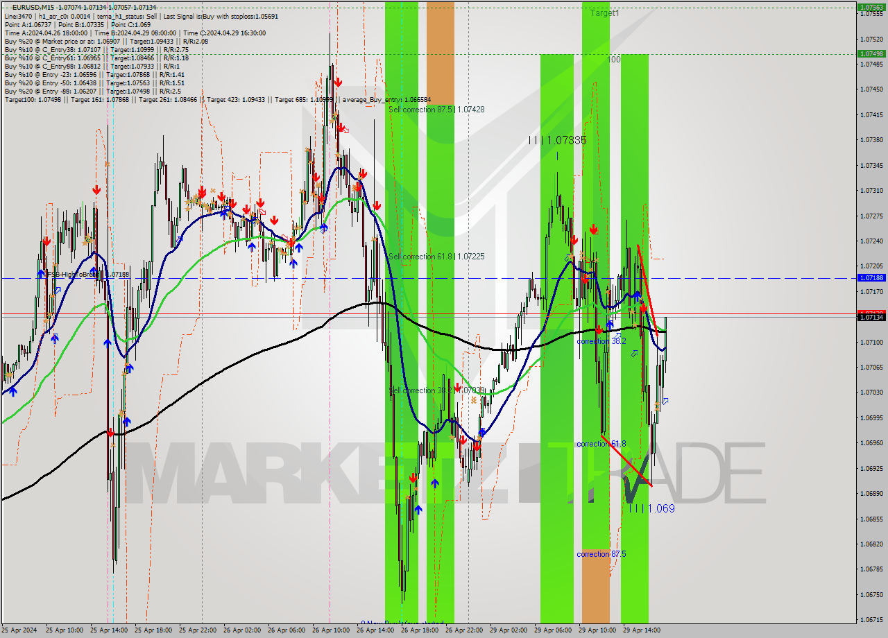 EURUSD M15 Signal