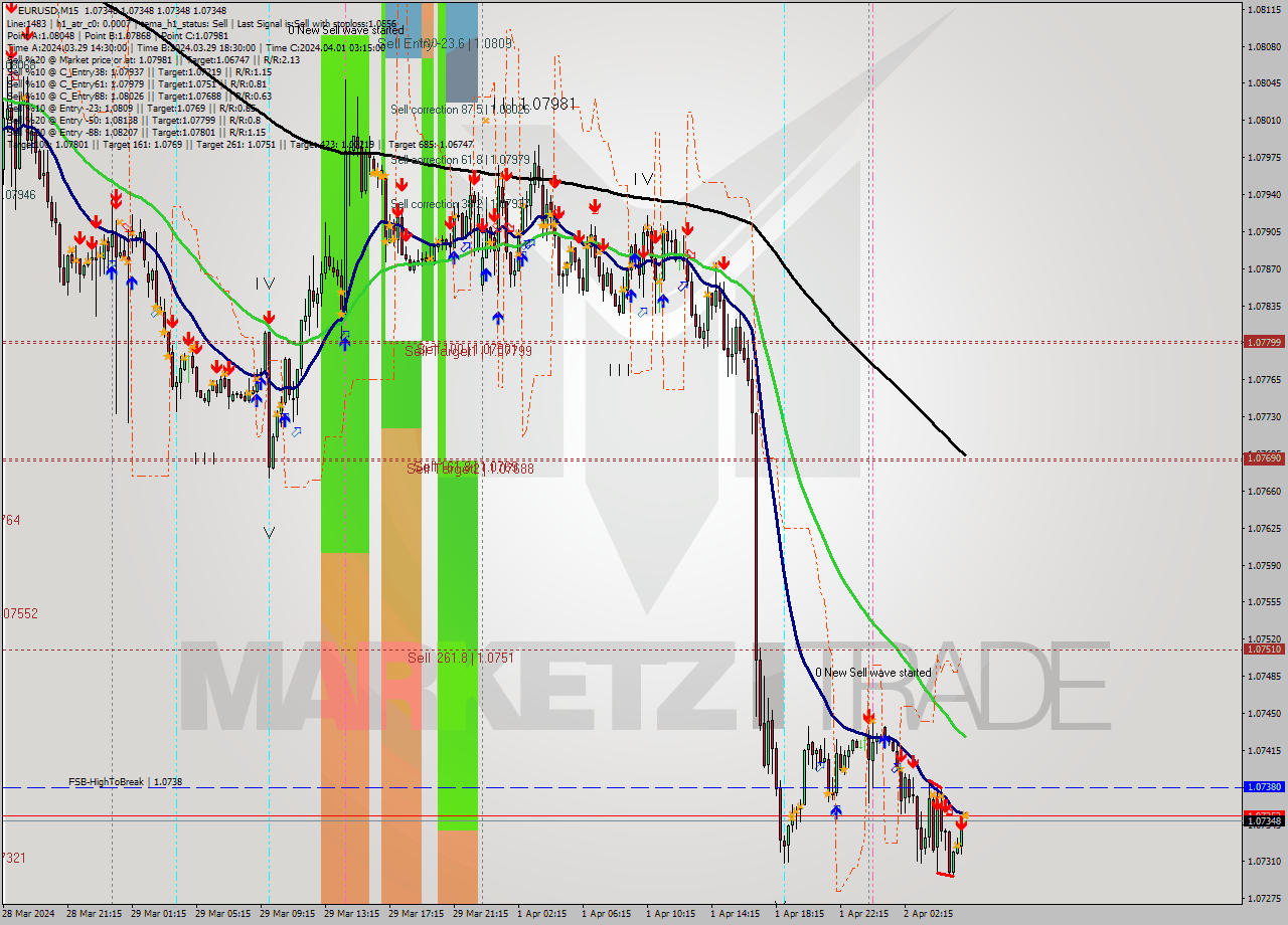 EURUSD M15 Analysis EURUSD M15 Signal